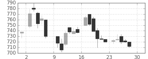 板硝子の日足チャート(1984年12月)