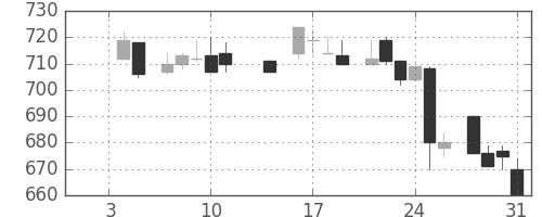 板硝子の日足チャート(1985年1月)