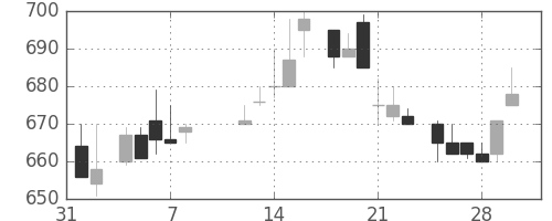 板硝子の日足チャート(1985年2月)
