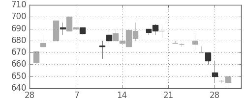 板硝子の日足チャート(1985年3月)