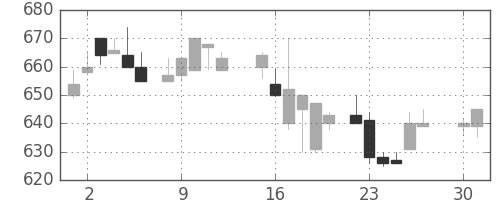 板硝子の日足チャート(1985年4月)