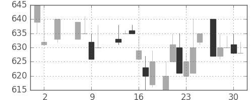 板硝子の日足チャート(1985年5月)
