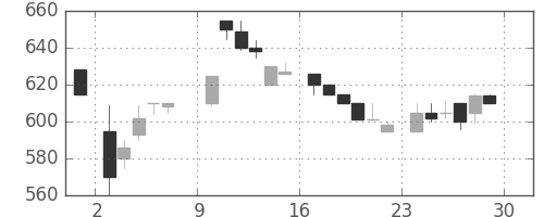 板硝子の日足チャート(1985年6月)