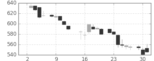 板硝子の日足チャート(1985年7月)