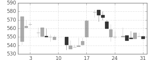 板硝子の日足チャート(1985年8月)