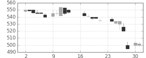 板硝子の日足チャート(1985年9月)