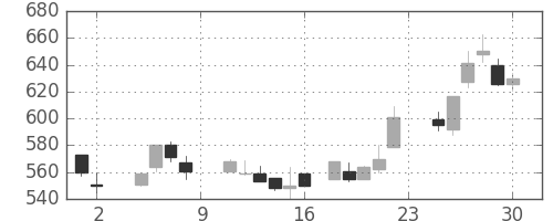 板硝子の日足チャート(1985年11月)