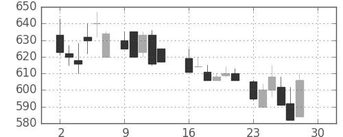 板硝子の日足チャート(1985年12月)