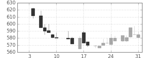 板硝子の日足チャート(1986年1月)