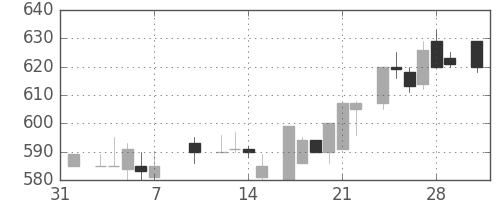 板硝子の日足チャート(1986年2月)