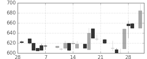 板硝子の日足チャート(1986年3月)