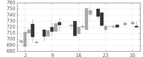 板硝子の日足チャート(1986年4月)