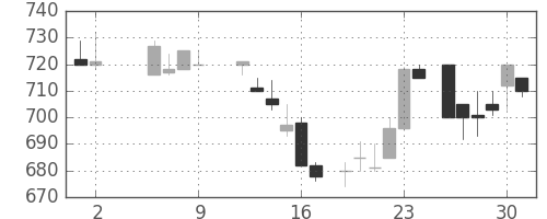 板硝子の日足チャート(1986年5月)