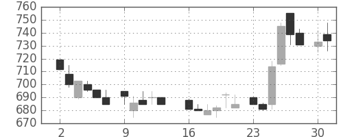 板硝子の日足チャート(1986年6月)