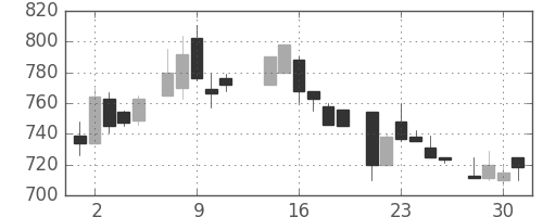 板硝子の日足チャート(1986年7月)