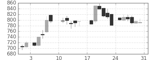 板硝子の日足チャート(1986年8月)
