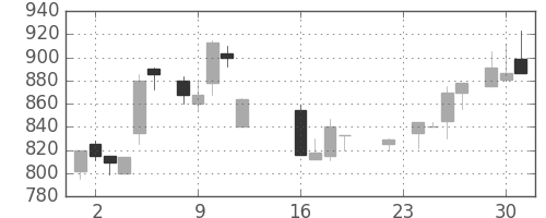 板硝子の日足チャート(1986年9月)