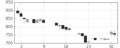 板硝子の日足チャート(1986年10月)
