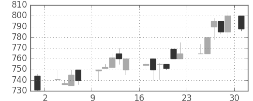 板硝子の日足チャート(1986年11月)