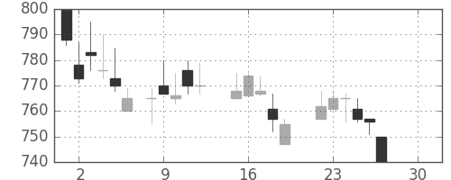 板硝子の日足チャート(1986年12月)