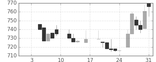 板硝子の日足チャート(1987年1月)
