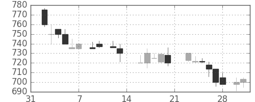 板硝子の日足チャート(1987年2月)