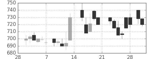 板硝子の日足チャート(1987年3月)