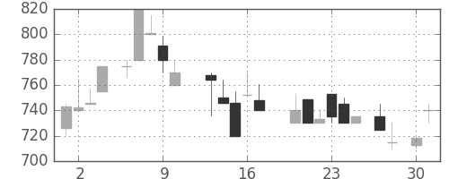 板硝子の日足チャート(1987年4月)