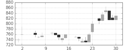 板硝子の日足チャート(1987年5月)