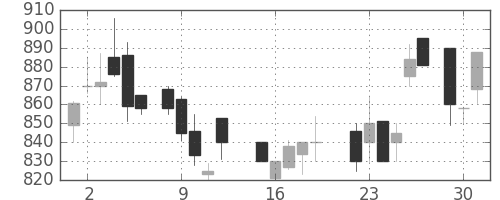 板硝子の日足チャート(1987年6月)