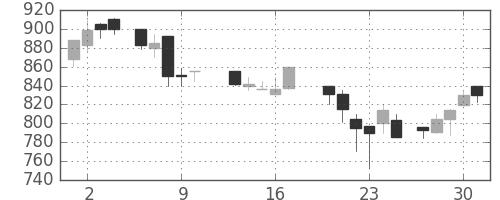 板硝子の日足チャート(1987年7月)