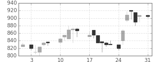 板硝子の日足チャート(1987年8月)