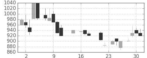 板硝子の日足チャート(1987年9月)