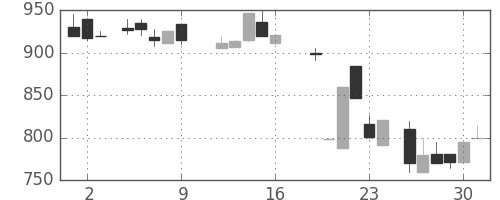 板硝子の日足チャート(1987年10月)