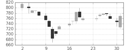 板硝子の日足チャート(1987年11月)