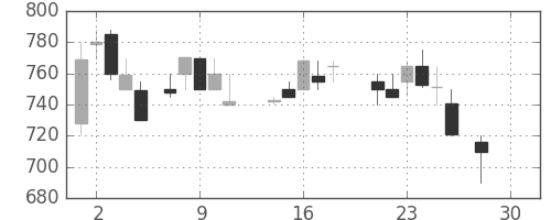 板硝子の日足チャート(1987年12月)