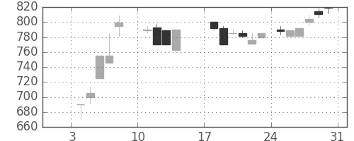 板硝子の日足チャート(1988年1月)