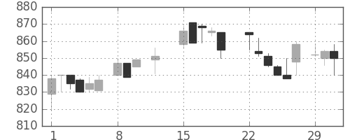 板硝子の日足チャート(1988年2月)