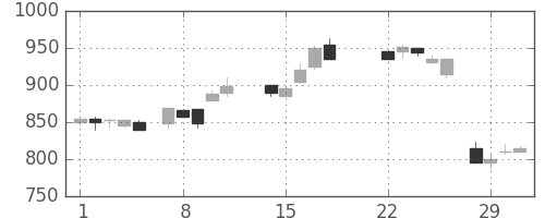 板硝子の日足チャート(1988年3月)