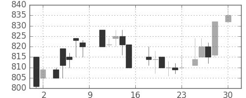 板硝子の日足チャート(1988年4月)
