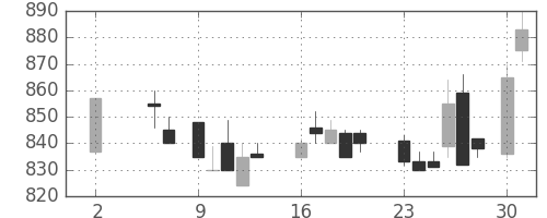 板硝子の日足チャート(1988年5月)