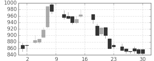 板硝子の日足チャート(1988年7月)