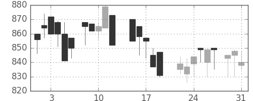 板硝子の日足チャート(1988年8月)