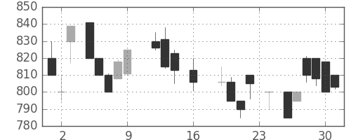 板硝子の日足チャート(1988年9月)