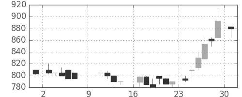 板硝子の日足チャート(1988年10月)