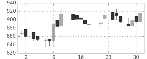 板硝子の日足チャート(1988年11月)