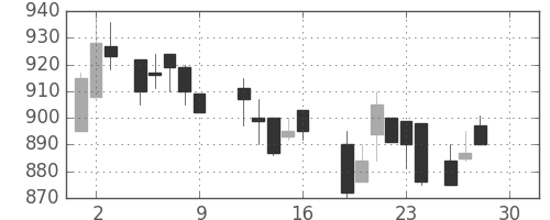 板硝子の日足チャート(1988年12月)
