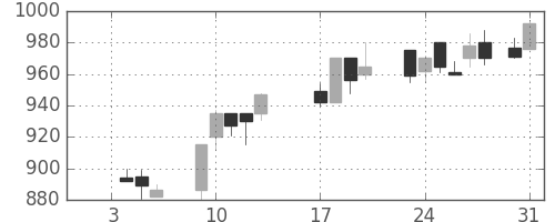板硝子の日足チャート(1989年1月)