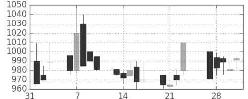 板硝子の日足チャート(1989年2月)