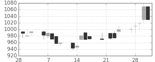 板硝子の日足チャート(1989年3月)